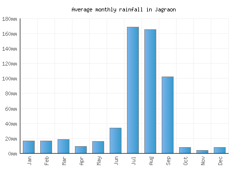 Jagraon monthly rainfall chart (mm)