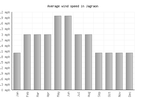 Jagraon average winspeed by month (mph)