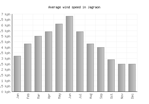 Jagraon average winspeed by month (km/h)