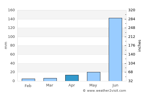 Jagtiāl average rain in April