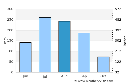 Jagtiāl average rain in August