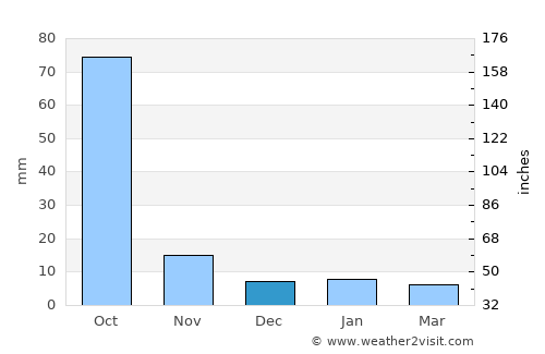 Jagtiāl average rain in December