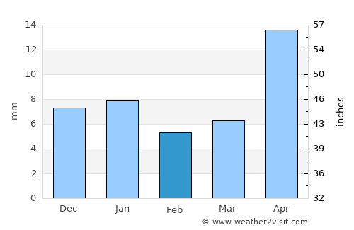 Jagtiāl average rain in February