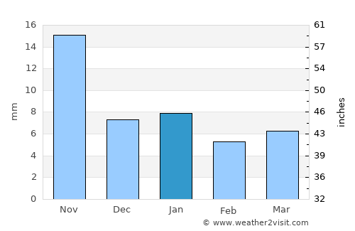 Jagtiāl average rain in January