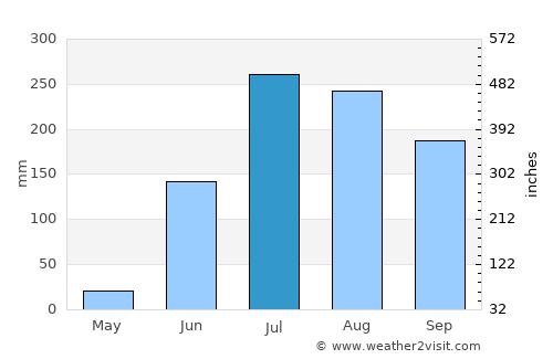 Jagtiāl average rain in July