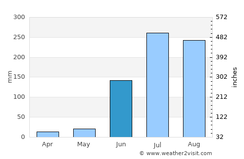 Jagtiāl average rain in June