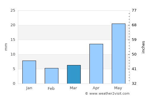 Jagtiāl average rain in March