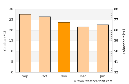 Jagtiāl average temperature in November