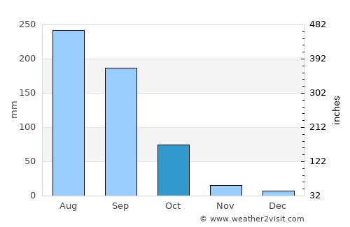 Jagtiāl average rain in October