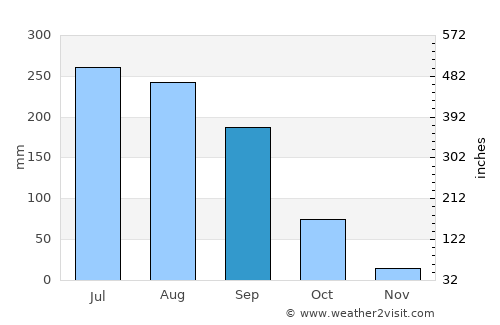 Jagtiāl average rain in September