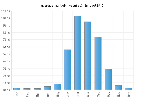 Jagtiāl monthly rainfall chart (inches)