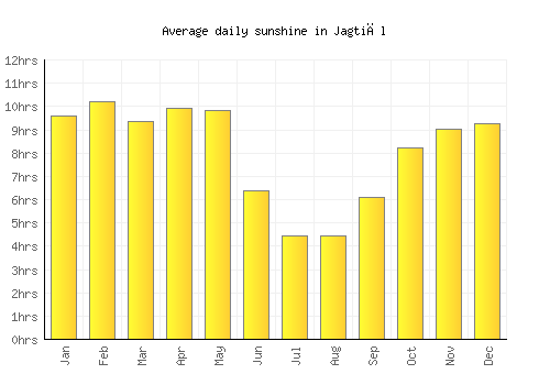 Jagtiāl average daily sunshine chart