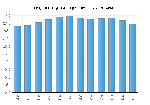 Jagtiāl average sea temperature chart (Celsius)