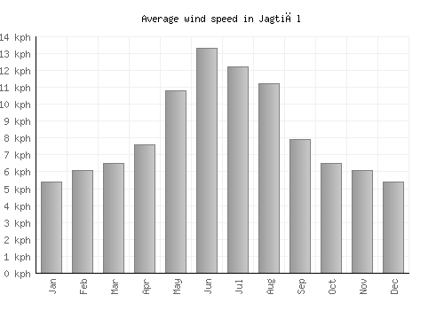 Jagtiāl average winspeed by month (km/h)