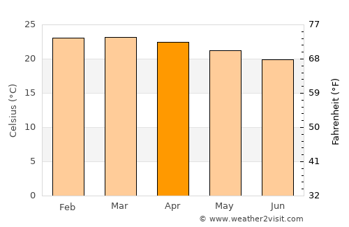 Jaguaquara average temperature in April