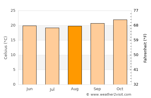 Jaguaquara average temperature in August