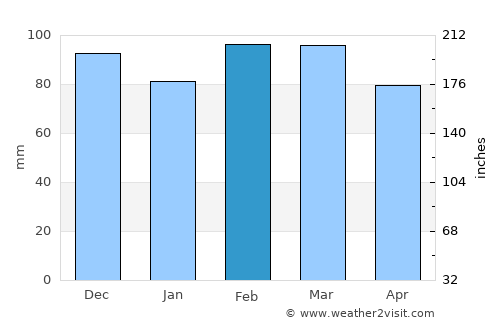 Jaguaquara average rain in February