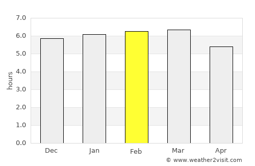 Jaguaquara average rain in February