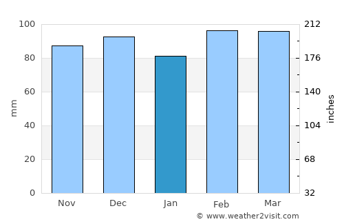 Jaguaquara average rain in January