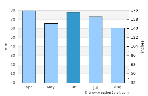 Jaguaquara average rain in June