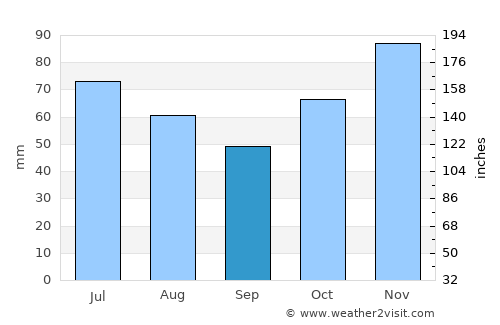 Jaguaquara average rain in September