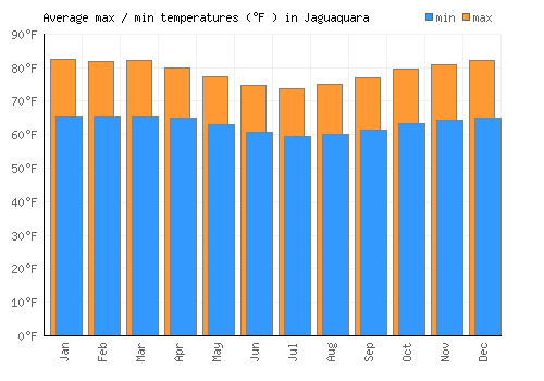 Jaguaquara average minimum / maximum temperatures (Fahrenheit)
