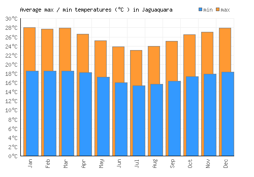 Jaguaquara average minimum / maximum temperatures (Celsius)