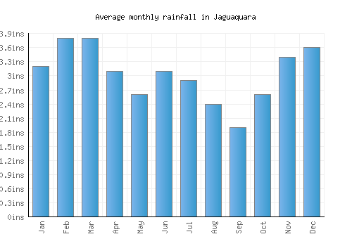 Jaguaquara monthly rainfall chart (inches)