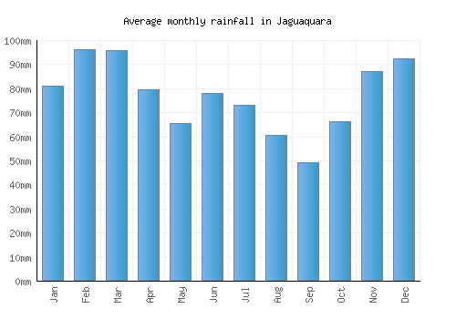 Jaguaquara monthly rainfall chart (mm)