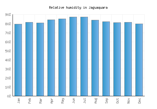 Jaguaquara relative humidity averages