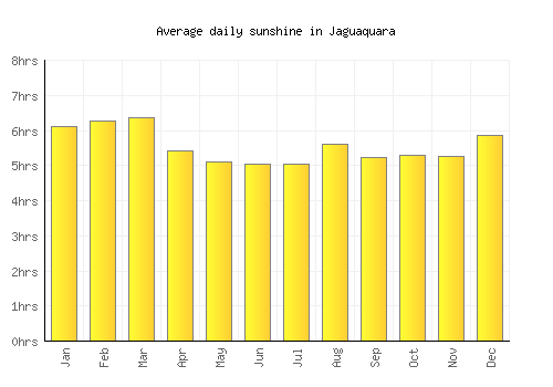 Jaguaquara average daily sunshine chart