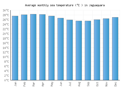 Jaguaquara average sea temperature chart (Celsius)