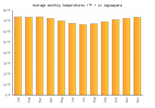 Jaguaquara average temperature chart (Fahrenheit)