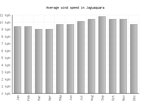 Jaguaquara average winspeed by month (km/h)