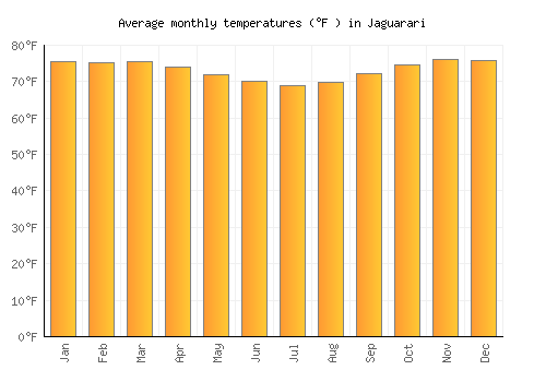 Jaguarari average temperature chart (Fahrenheit)