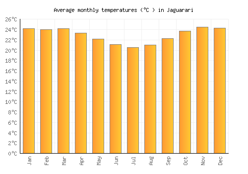 Jaguarari average temperature chart (Celsius)