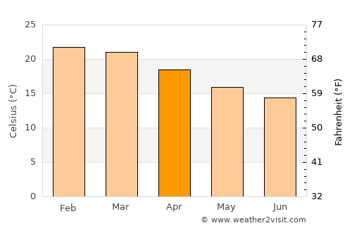 Jaguariaíva average temperature in April