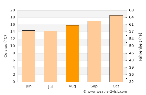 Jaguariaíva average temperature in August