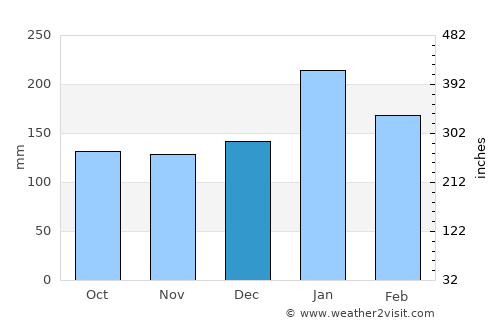 Jaguariaíva average rain in December