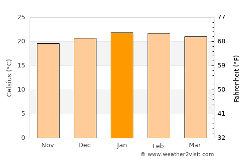 Jaguariaíva average temperature in January