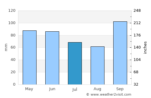 Jaguariaíva average rain in July