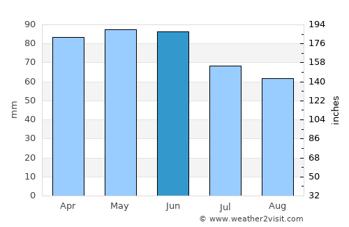 Jaguariaíva average rain in June