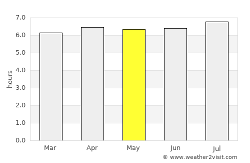 Jaguariaíva average rain in May