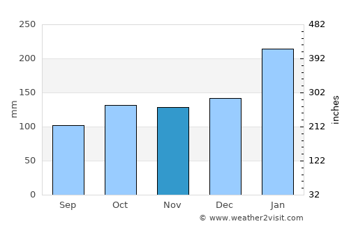 Jaguariaíva average rain in November