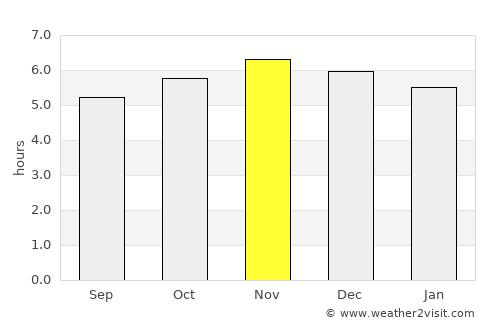 Jaguariaíva average rain in November