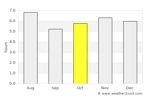 Jaguariaíva average rain in October
