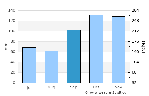Jaguariaíva average rain in September