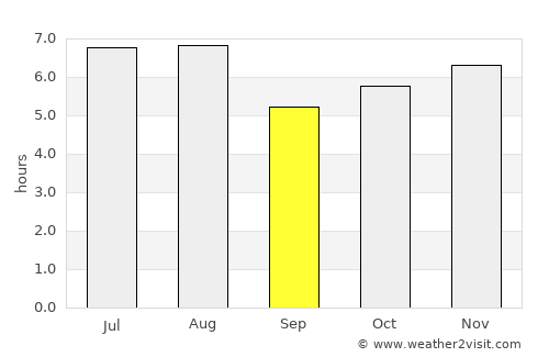 Jaguariaíva average rain in September