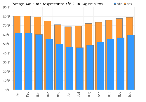 Jaguariaíva average minimum / maximum temperatures (Fahrenheit)