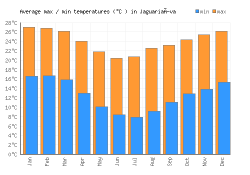 Jaguariaíva average minimum / maximum temperatures (Celsius)